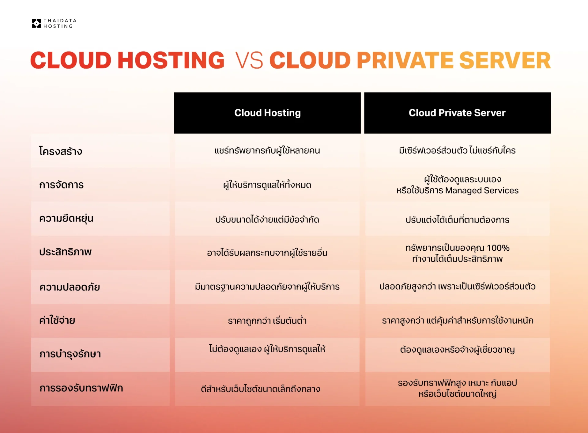 Cloud Hosting vs Cloud Private
