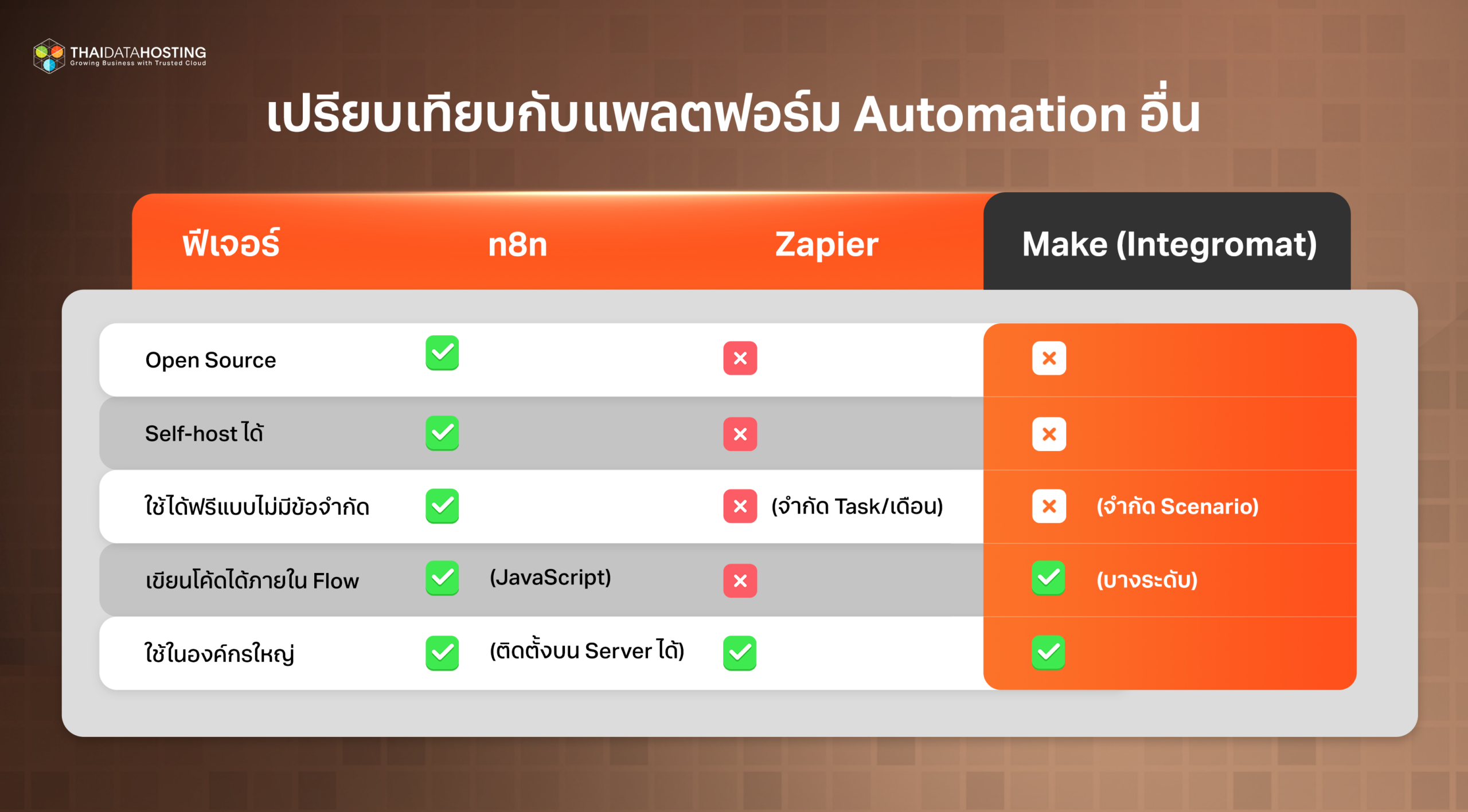 Automation