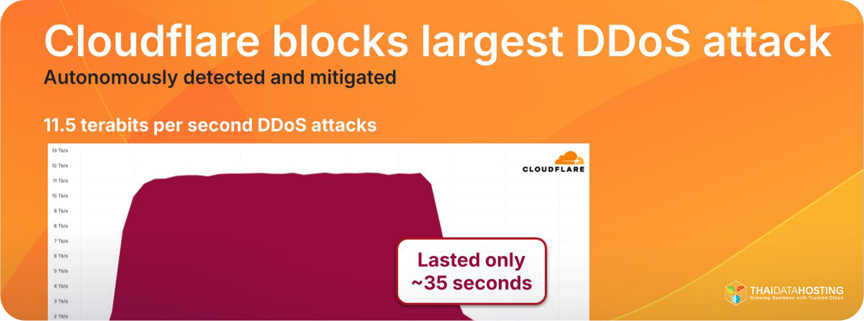cloudflare-blocks 11 5 tbps ddos