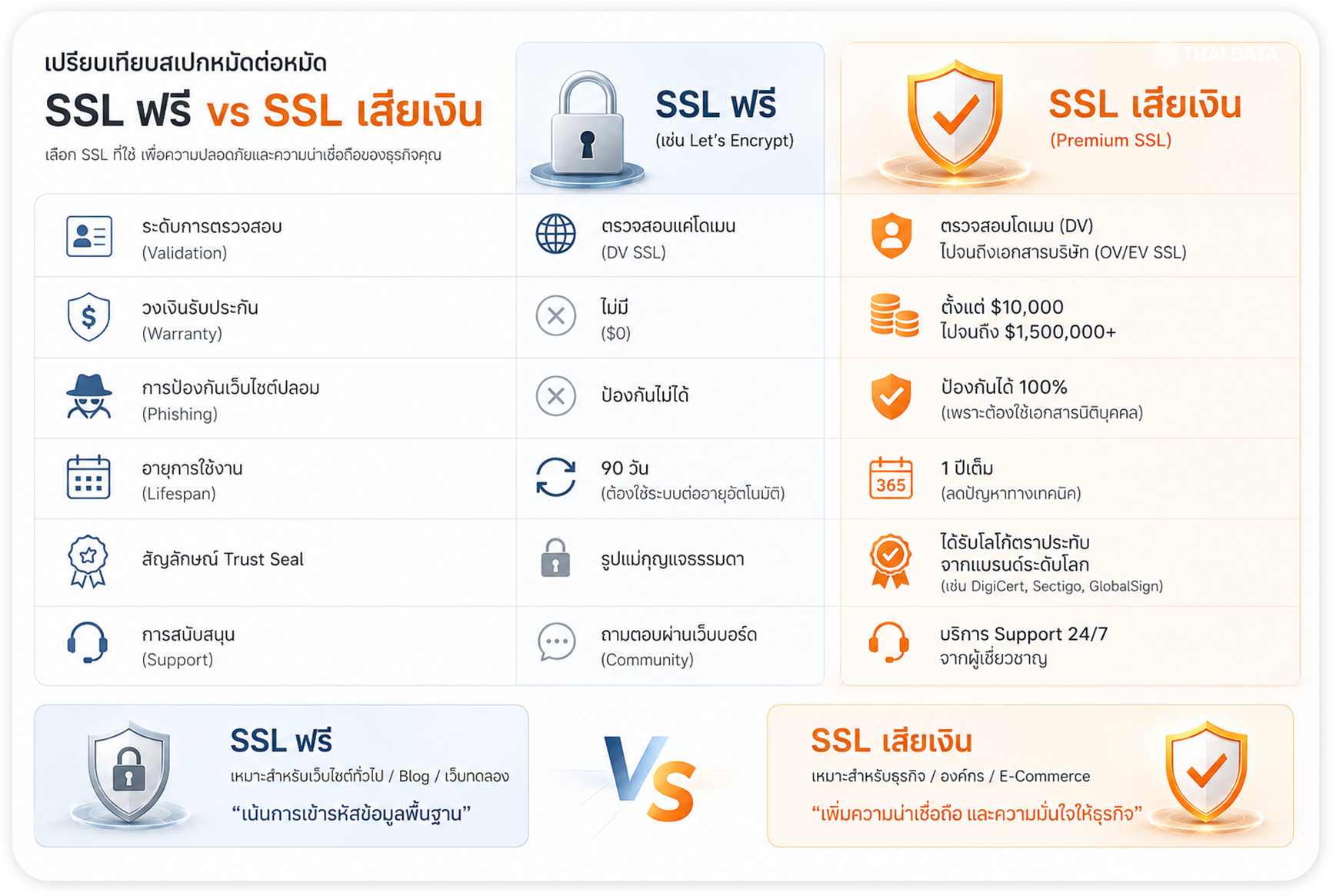 SSL ฟรี Vs SSL เสียเงิน